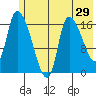 Kenai Pier tide chart for Sunday, May 29, 2022