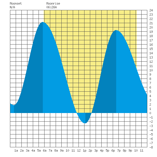 Kenai Pier tide chart for Monday, May 2, 2022