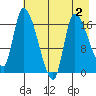 Kenai Pier tide chart for Monday, May 2, 2022
