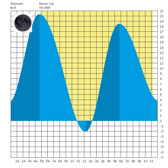 Kenai Pier tide chart for Monday, May 30, 2022