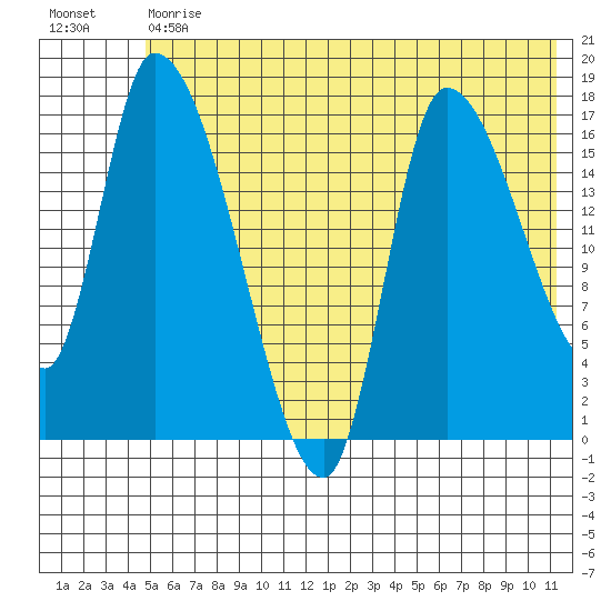 Kenai Pier tide chart for Tuesday, May 31, 2022