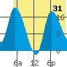 Kenai Pier tide chart for Tuesday, May 31, 2022