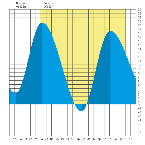 Kenai Pier tide chart for Tuesday, May 3, 2022