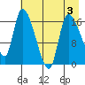 Kenai Pier tide chart for Tuesday, May 3, 2022