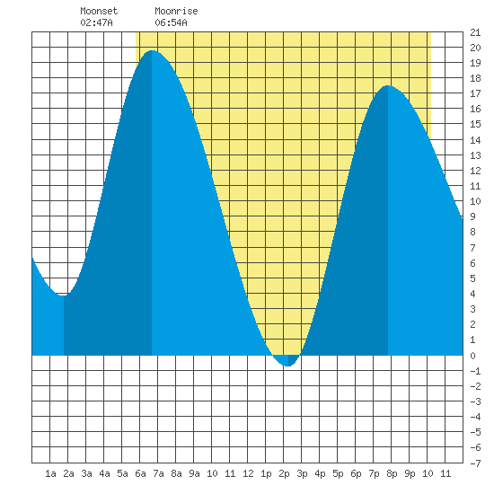 Kenai Pier tide chart for Wednesday, May 4, 2022