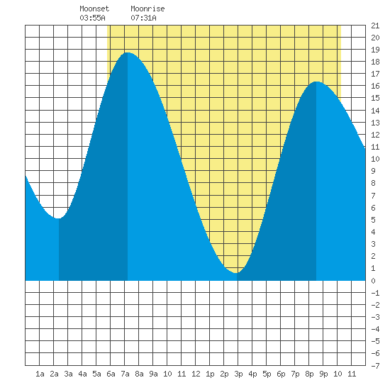 Kenai Pier tide chart for Thursday, May 5, 2022