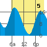 Kenai Pier tide chart for Thursday, May 5, 2022