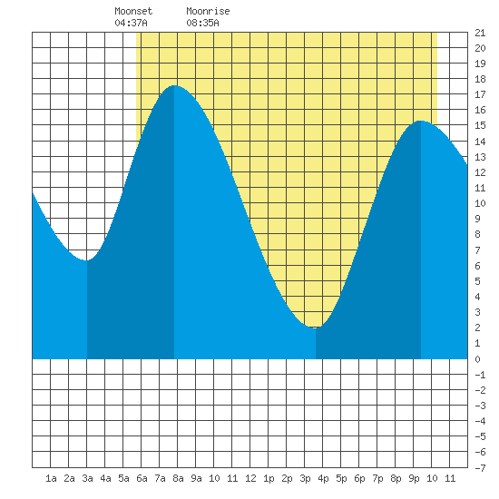 Kenai Pier tide chart for Friday, May 6, 2022