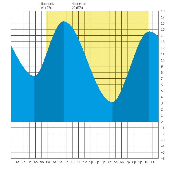 Kenai Pier tide chart for Saturday, May 7, 2022