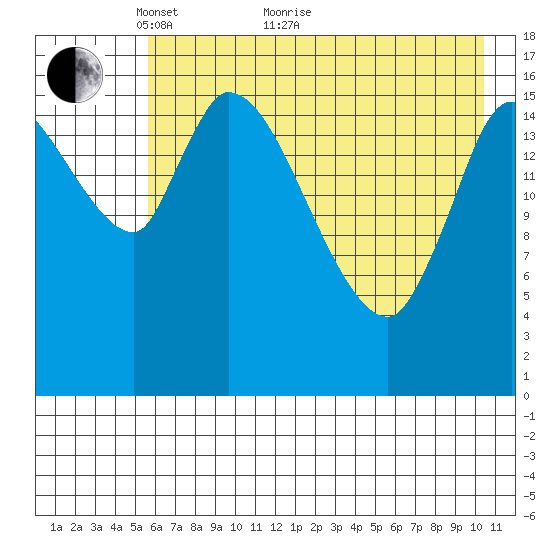Kenai Pier tide chart for Sunday, May 8, 2022
