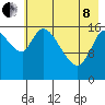 Kenai Pier tide chart for Sunday, May 8, 2022