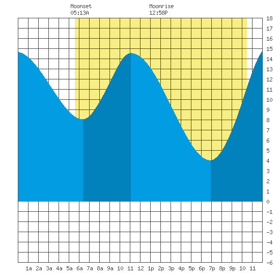 Kenai Pier tide chart for Monday, May 9, 2022
