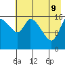 Kenai Pier tide chart for Monday, May 9, 2022