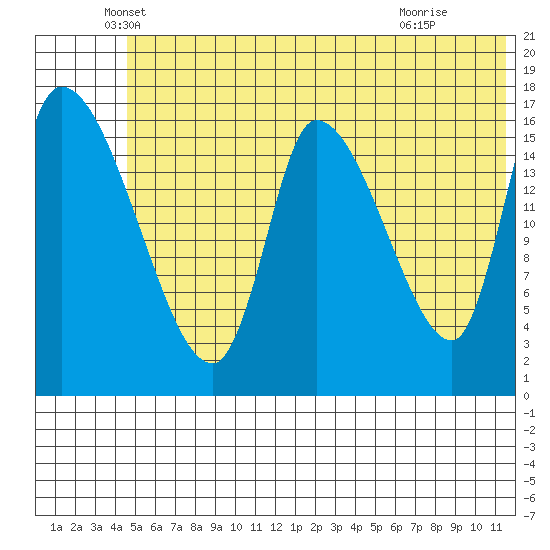 Kenai Pier tide chart for Friday, June 10, 2022