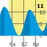 Kenai Pier tide chart for Saturday, June 11, 2022