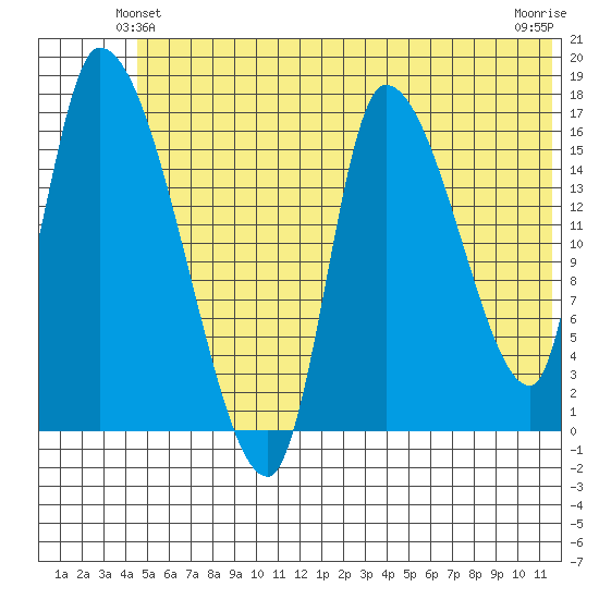 Kenai Pier tide chart for Sunday, June 12, 2022