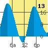 Kenai Pier tide chart for Monday, June 13, 2022