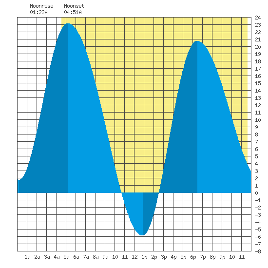 Kenai Pier tide chart for Wednesday, June 15, 2022