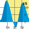 Kenai Pier tide chart for Wednesday, June 15, 2022