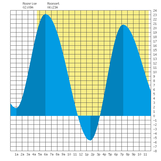 Kenai Pier tide chart for Thursday, June 16, 2022