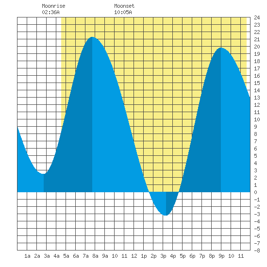 Kenai Pier tide chart for Saturday, June 18, 2022