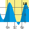 Kenai Pier tide chart for Saturday, June 18, 2022