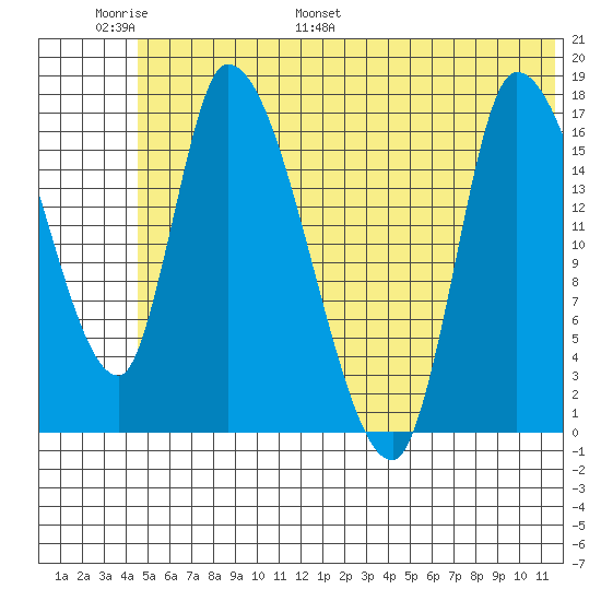 Kenai Pier tide chart for Sunday, June 19, 2022