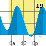 Kenai Pier tide chart for Sunday, June 19, 2022