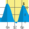 Kenai Pier tide chart for Wednesday, June 1, 2022