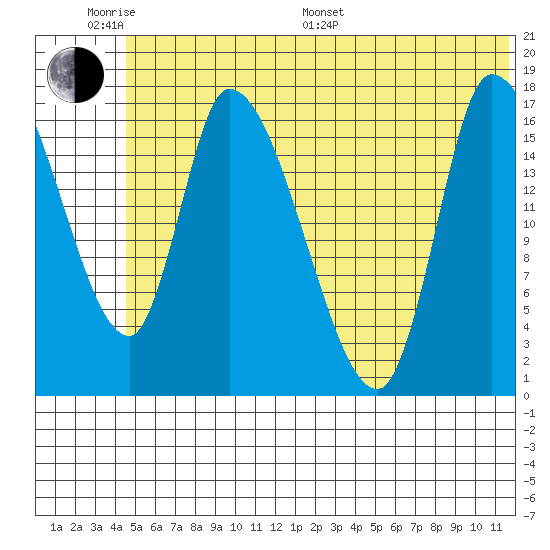 Kenai Pier tide chart for Monday, June 20, 2022