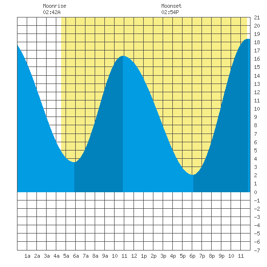 Kenai Pier tide chart for Tuesday, June 21, 2022