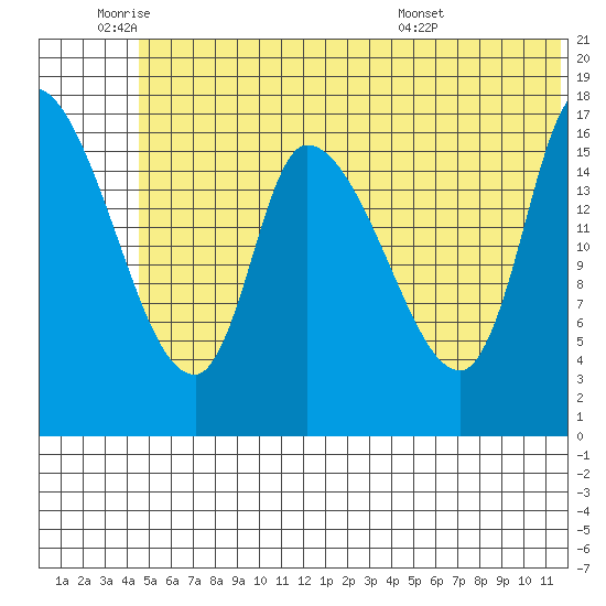 Kenai Pier tide chart for Wednesday, June 22, 2022