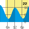 Kenai Pier tide chart for Wednesday, June 22, 2022
