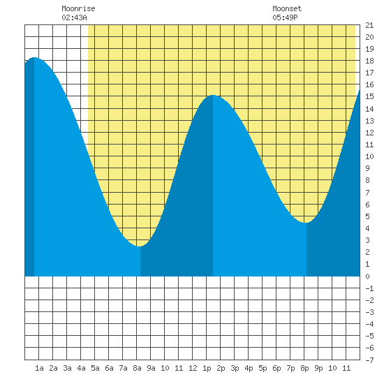 Kenai Pier tide chart for Thursday, June 23, 2022
