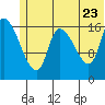 Kenai Pier tide chart for Thursday, June 23, 2022
