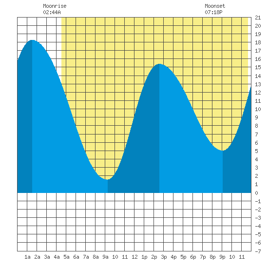 Kenai Pier tide chart for Friday, June 24, 2022