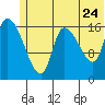 Kenai Pier tide chart for Friday, June 24, 2022