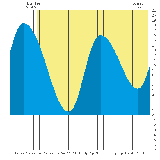 Kenai Pier tide chart for Saturday, June 25, 2022