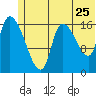 Kenai Pier tide chart for Saturday, June 25, 2022