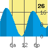 Kenai Pier tide chart for Sunday, June 26, 2022