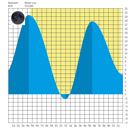 Kenai Pier tide chart for Tuesday, June 28, 2022