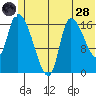 Kenai Pier tide chart for Tuesday, June 28, 2022