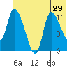 Kenai Pier tide chart for Wednesday, June 29, 2022