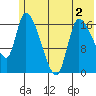 Kenai Pier tide chart for Thursday, June 2, 2022