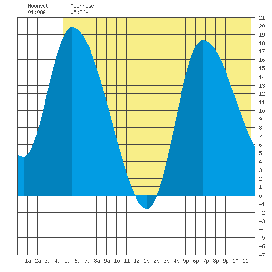 Kenai Pier tide chart for Thursday, June 30, 2022