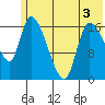 Kenai Pier tide chart for Friday, June 3, 2022