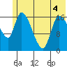 Kenai Pier tide chart for Saturday, June 4, 2022