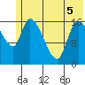 Kenai Pier tide chart for Sunday, June 5, 2022