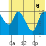 Kenai Pier tide chart for Monday, June 6, 2022