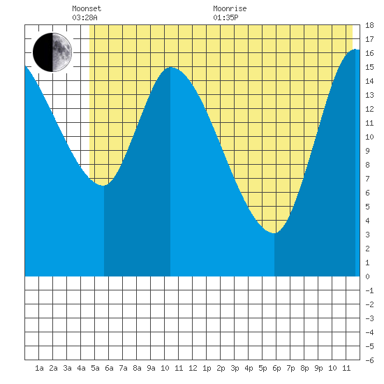 Kenai Pier tide chart for Tuesday, June 7, 2022